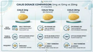 Cialis dose comparison 5mg versus 10mg versus 20mg showing strength purpose and timing