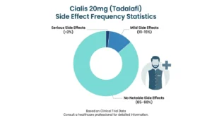 Chart showing frequency of Cialis 20mg side effects with most patients experiencing no notable effects