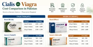 Cost comparison of Cialis versus Viagra brand versus generic versions for occasional and frequent use
