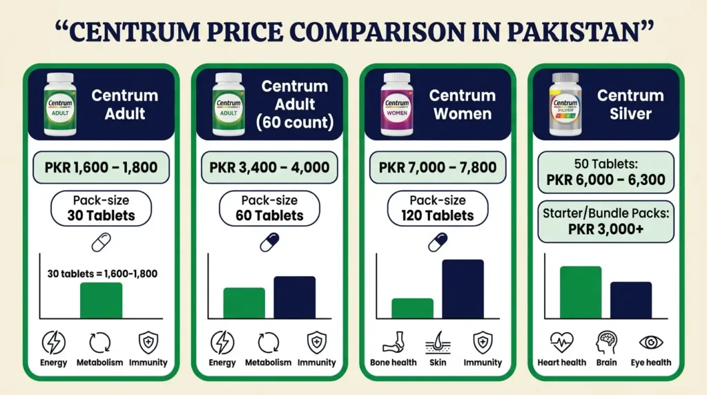 Centrum price in Pakistan comparison chart - Adult, Women, Silver