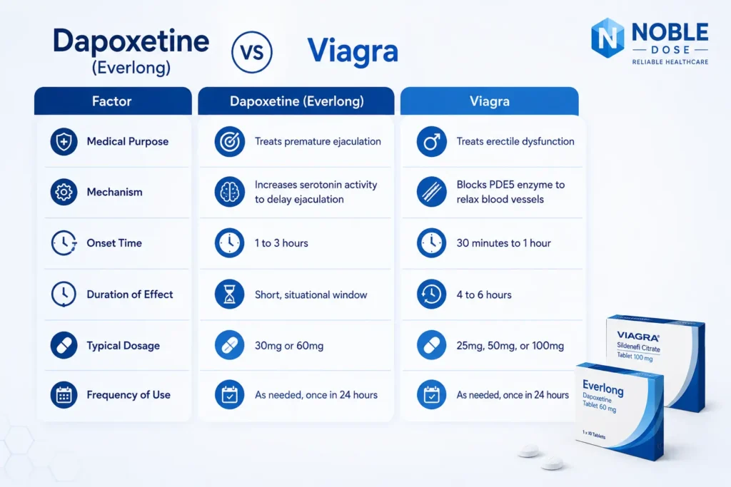 Dapoxetine vs Viagra comparison chart showing medical purpose, mechanism, onset time, and dosage.
