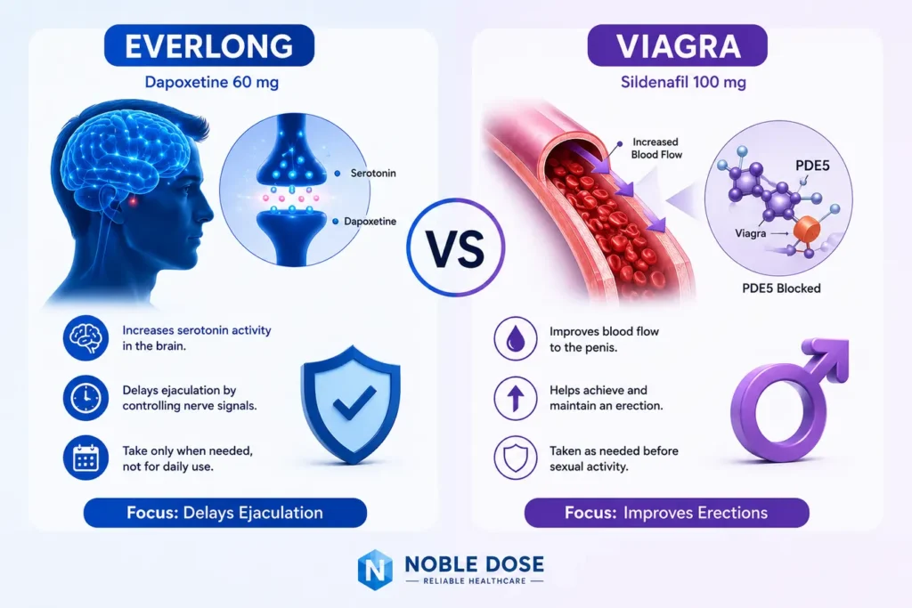 Dapoxetine vs Viagra mechanism showing serotonin activity in Everlong and PDE5 blocking in Viagra.