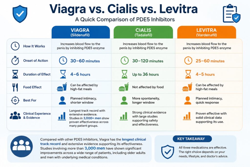 Infographic comparing Cialis, Levitra, and viagra tablet uses, showing onset times and duration of effects.