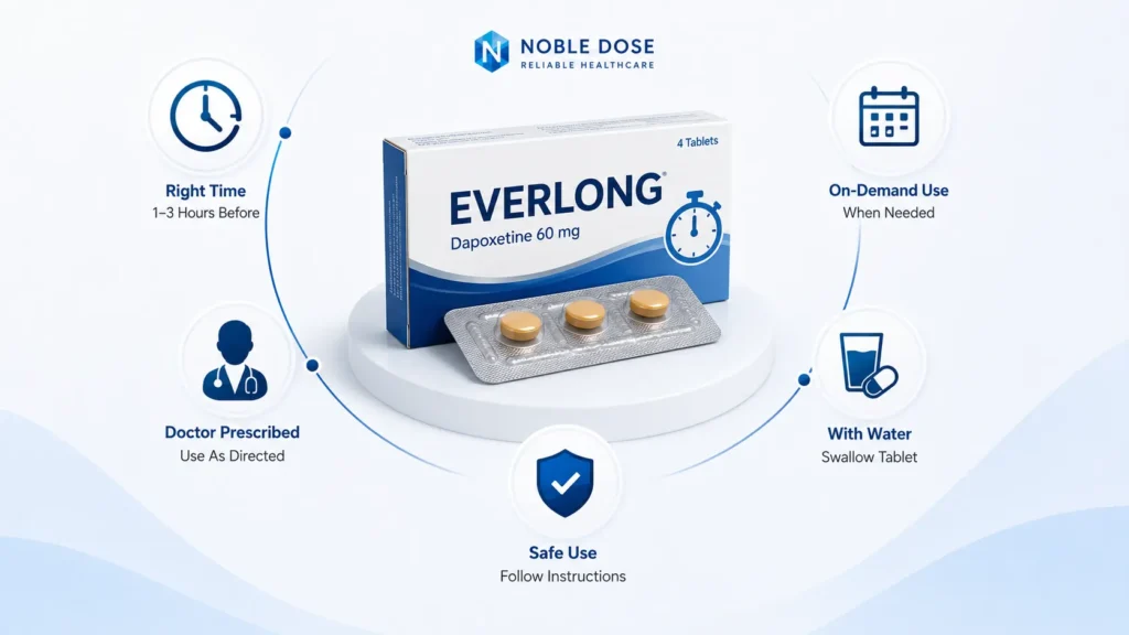 Everlong Tablet 60mg dosage timing and safe usage instructions shown in infographic.