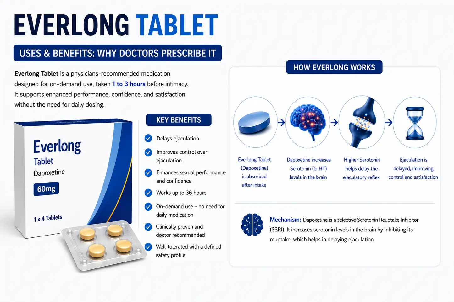 Everlong Tablet Uses and Benefits showing key benefits and how Dapoxetine works to delay ejaculation
