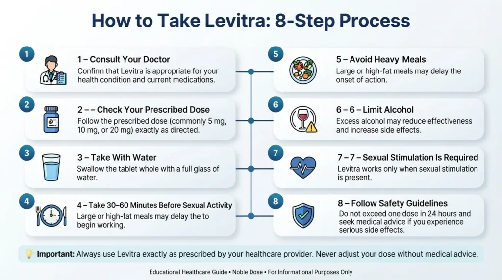 Step by step guide on how to take Levitra