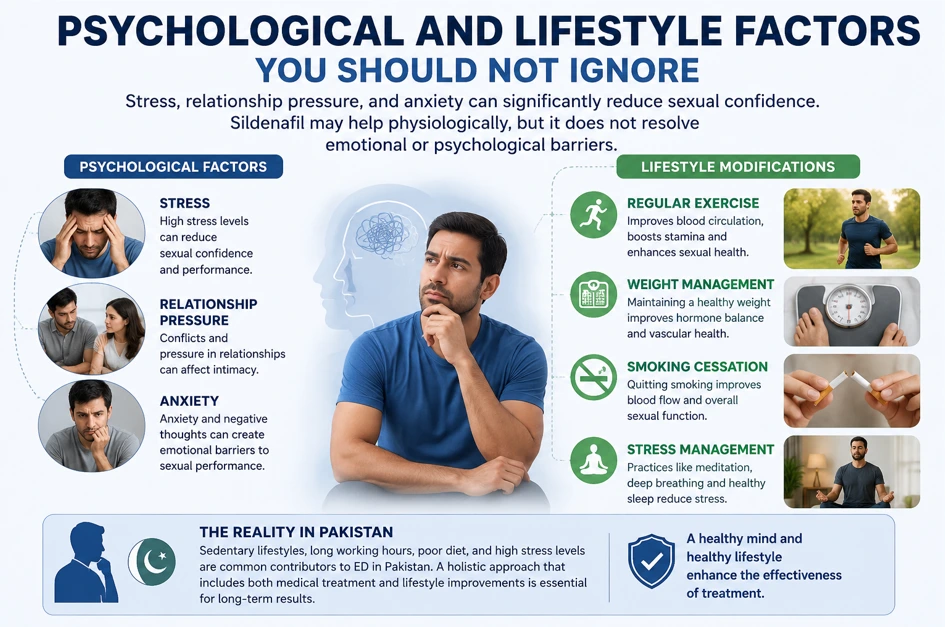 Infographic explaining how psychological factors and lifestyle changes impact the effectiveness of sildenafil citrate.